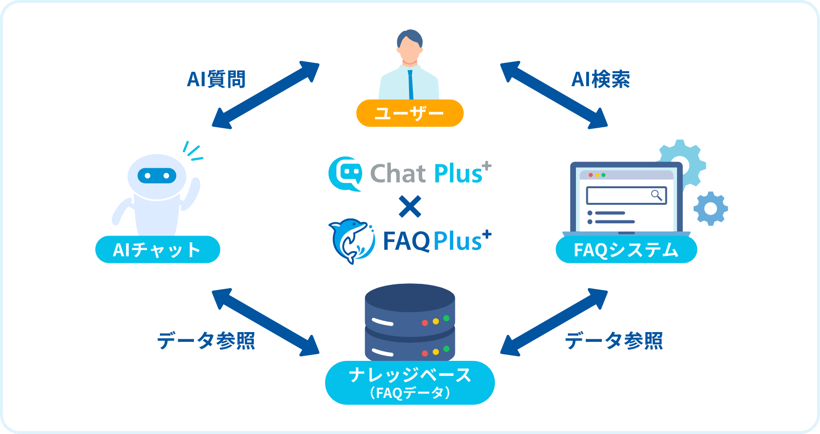 ChatPlus連携機能で、チャットボットとFAQシステムを一元管理