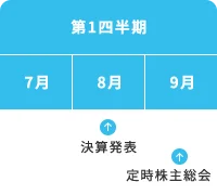 第1四半期