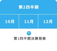 第2四半期