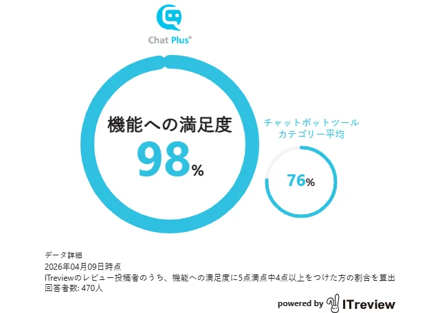 ITreviewレビュー投稿者のうち、満足度に5点中4点以上つけた人の割合